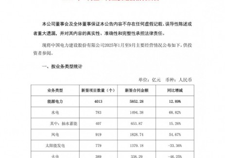 中国电建2025年1-9月新型储能订单366.98亿元