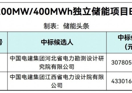 中標(biāo) | 0.7695~1.0825元/Wh！建投豐南200MW/400MWh<em>獨(dú)立儲(chǔ)能項(xiàng)目</em>EPC中標(biāo)候選人公示