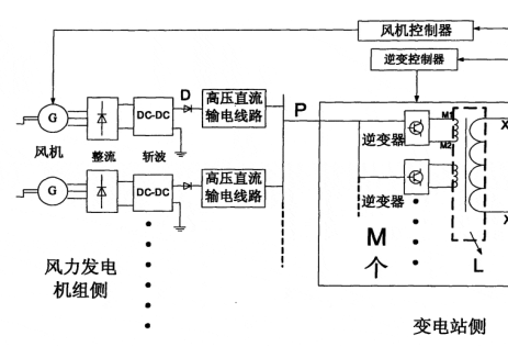 科普丨什么是風電場二次電氣系統設計？