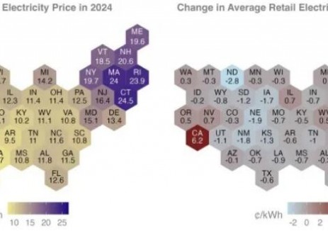 伯克利實(shí)驗(yàn)室：<em>居民電價(jià)</em>飆升，工商業(yè)電價(jià)領(lǐng)先
