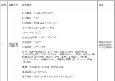 招標(biāo) | 0.34元/Wh！<em>中石油</em>深圳新能源研究院儲(chǔ)能電芯招標(biāo)