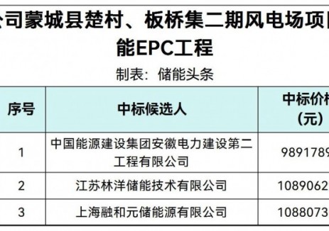 中標(biāo) | 0.8383~0.9229元/Wh！安徽蒙城縣楚村、板橋集二期風(fēng)電場項(xiàng)目漆園二期儲(chǔ)能<em>EPC工程</em>中標(biāo)候選人公示