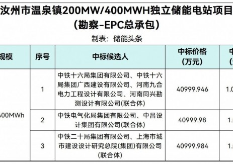 中標(biāo) | 1.025元/Wh！河南汝州市溫泉鎮(zhèn)200MW/400MWH獨(dú)立儲(chǔ)能<em>EPC工程</em>中標(biāo)候選人公示