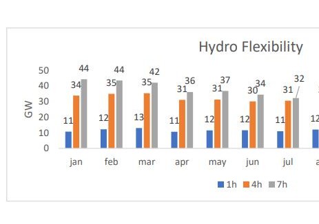 到2029年，儲(chǔ)能將使巴西<em>電力系統(tǒng)</em>成本降低16%
