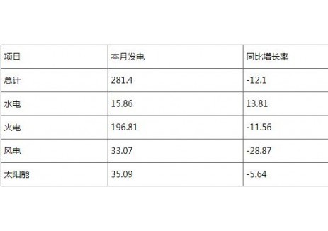 2025年9月河南省<em>储能装机</em>281万千瓦，占比1.73%