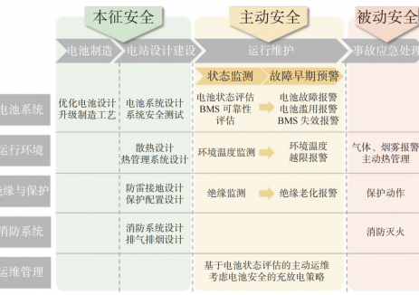鋰<em>電池儲(chǔ)能</em>電站安全風(fēng)險(xiǎn)預(yù)警技術(shù)及工程應(yīng)用綜述