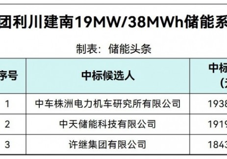 中标 | 0.485~0.51元/Wh！中车株洲所、中天储能、许继入围湖北能源集团利川建南19MW/38MWh储能系统设备采购