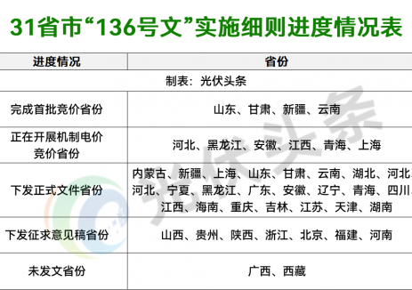 29省市“136號(hào)文”對(duì)比！存量最高0.45元/千瓦時(shí)，增量有省市不設(shè)價(jià)格下限，<em>機(jī)制電量</em>最低10%