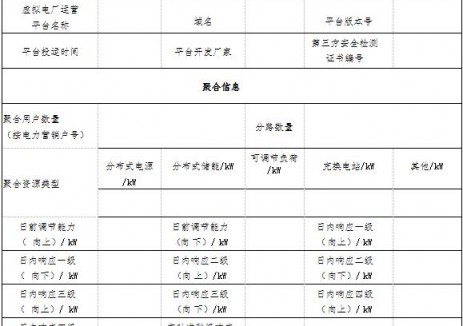 江西省：到2027年 力爭(zhēng)全省<em>虛擬電廠</em>調(diào)節(jié)能力達(dá)到100萬千瓦以上