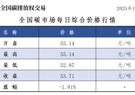 全国碳市场每日综合价格行情及成交信息2025年10月27日