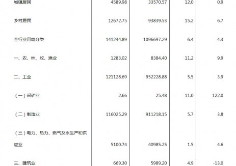 2025年1-9月浙江嘉興桐鄉(xiāng)<em>全社會用電量</em>增長4.4%