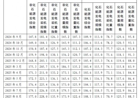 <em>中電聯(lián)</em>發(fā)布 | 2025年9月全國(guó)電力供應(yīng)系列指數(shù)（CNESI）情況