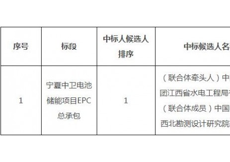 中标 | 0.778元/Wh！南网储能宁夏720MW/1440MWh构网型储能项目EPC中标人公示