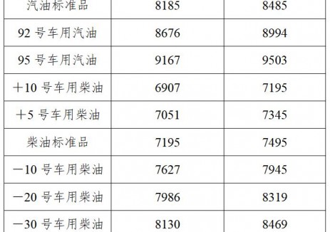 辽宁油价：自2025年10月27日24时起92号车用汽油最高零售价为8994元/吨