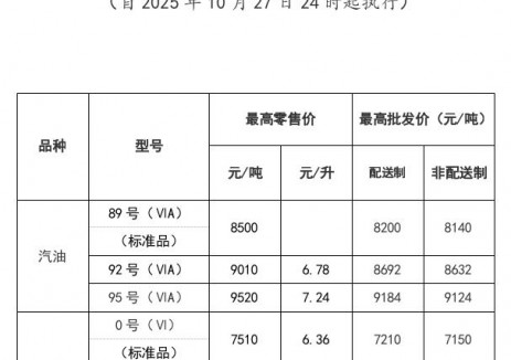 内蒙古油价：自2025年10月27日24时起92号汽油最高零售价为6.78元/升