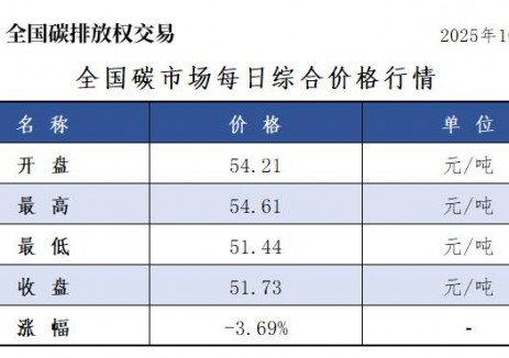 全国碳市场每日综合价格行情及成交信息2025年10月28日