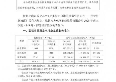 南網(wǎng)儲(chǔ)能2025年前三季度<em>新型儲(chǔ)能</em>收入26680.81萬元，同比增長(zhǎng)27.42%