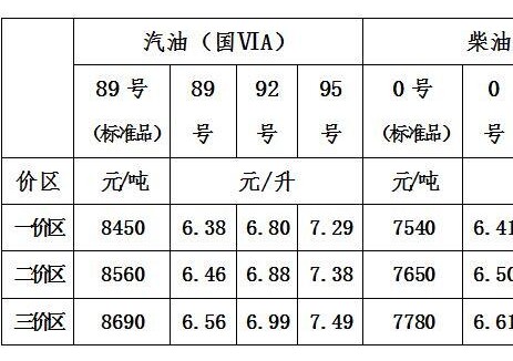 青海油价:自2025年10月27日24时起一价区92号汽油最高零售价为6.8元/升