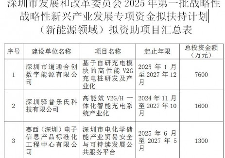 深圳公布2025年第一批战略性战略性新兴产业发展专项资金拟扶持计划（新能源领域）拟资助项目