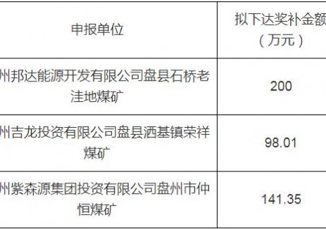 最高200万！贵州能源局2025年煤矿储能应急电源建设项目拟奖补资金情况公示