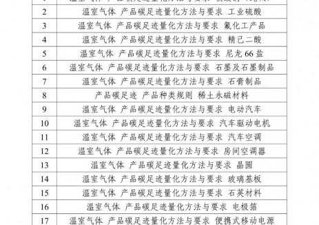 “鋰離子電池正極材料再生原料比例核算與報(bào)告要求”等擬納入2025年度<em>工業(yè)</em>節(jié)能降碳標(biāo)準(zhǔn)研究項(xiàng)目