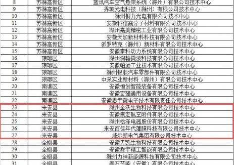 来安百佳年代获市级企业技术中心权威认证