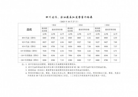 四川油价:自2025年10月27日24时起一价区92号汽油最高零售价为6.94元/升