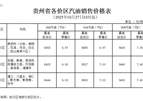 贵州油价：自2025年10月27日24时起一价区92号汽油最高零售价为6.97元/升