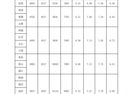 <em>云南</em>油價：自2025年10月27日24時起昆明地區(qū)92號汽油最高零售價為6.99元/升