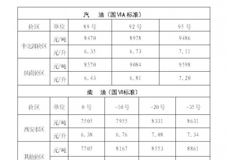 陕西油价：自2025年10月27日24时起中北部价区92号汽油最高零售价为6.73元/升