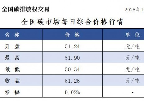 全国碳市场每日综合价格行情及成交信息2025年10月30日