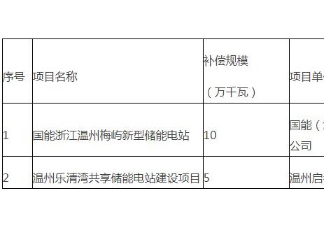 150MW！浙江溫州公示電網(wǎng)側(cè)<em>新型儲(chǔ)能</em>容量補(bǔ)償項(xiàng)目清單