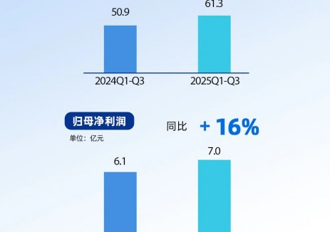 四方股份前三季度主营收入达61.32亿元