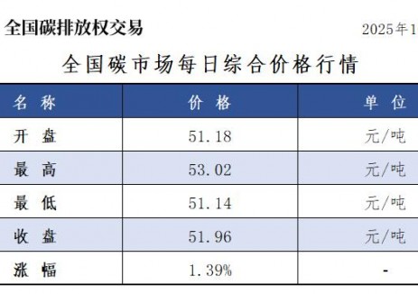 全国碳市场每日综合价格行情及成交信息2025年10月31日