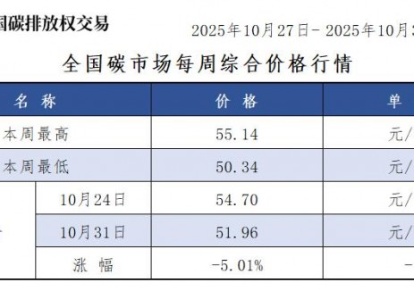 全国碳市场每周综合价格行情及成交信息2025年10月27日-2025年10月31日