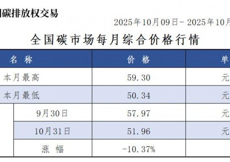 全国碳市场每月综合价格行情及成交信息2025年10月9日-2025年10月31日