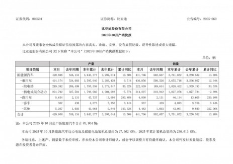 比亞迪2025年10月新能源汽車<em>動力電池</em>及儲能電池裝機(jī)總量為27.362GWh