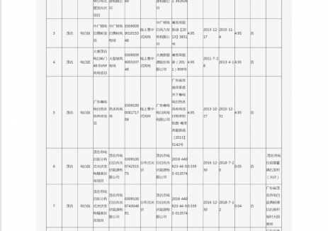 广东茂名市电白区公布拟申报新能源可持续发展价格结算机制存量项目清单