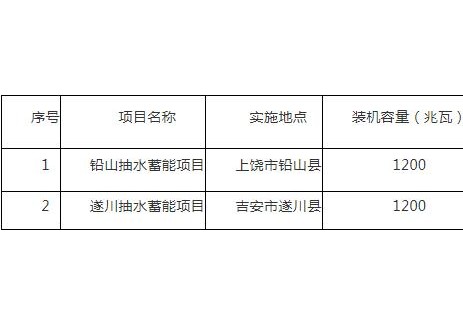 2400MW！江西省<em>抽水蓄能電站</em>投資主體優(yōu)選公告