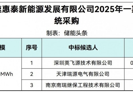 中標(biāo) | 0.539~0.588元/Wh！山東高速2025年55MW/110MWh<em>儲(chǔ)能系統(tǒng)</em>采購(gòu)中標(biāo)候選結(jié)果公示