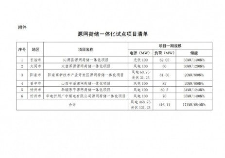 171MW/684MWh储能！山西第二批源网荷储一体化试点项目评估结果公示