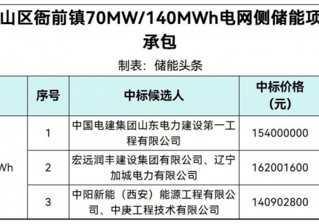 中標(biāo) | 1.0064~1.1572元/Wh！浙江杭州市蕭山區(qū)衙前鎮(zhèn)70MW/140MWh電網(wǎng)側(cè)<em>儲(chǔ)能項(xiàng)目</em>EPC中標(biāo)候選人公示