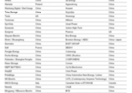 再获BNEF Tier 1一级储能厂商评级！天合储能连续八季度稳居全球储能第一梯队