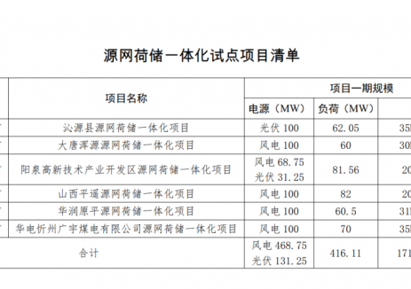 171MW/684MWh！山西公布第二批源网荷储试点项目