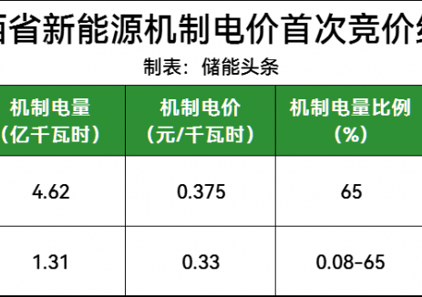 江西新能源<em>機制電價</em>首次競價結(jié)果：風(fēng)電0.375元/kWh、光伏0.330元/kWh