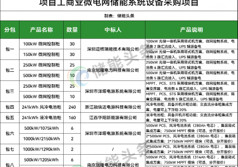 邁格瑞能、冠隆電力、澤塔電源、融信達(dá)、華陽新能源中標(biāo)！中國(guó)電建江西電建工商業(yè)<em>儲(chǔ)能系統(tǒng)</em>設(shè)備采購(gòu)