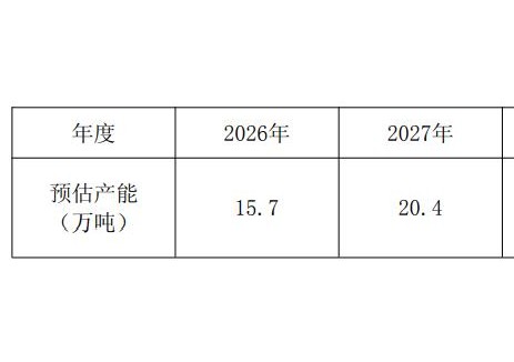 嘉元科技與寧德時代簽署62.6萬噸電池<em>負極材料</em>訂單