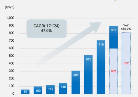 預(yù)計(jì)2025年1月至9月全球<em>電動(dòng)汽車</em>電池裝機(jī)將達(dá)到811.7GWh，同比增長(zhǎng) 34.7%。