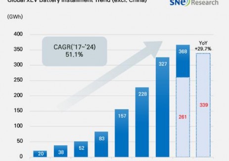 2025年1月至9月，除中國以外的全球<em>電動(dòng)汽車</em>電池裝機(jī)將達(dá)到338.9GWh，同比增長(zhǎng) 29.7%