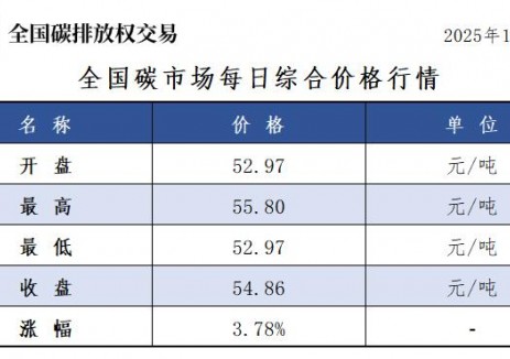 全国碳市场每日综合价格行情及成交信息2025年11月6日